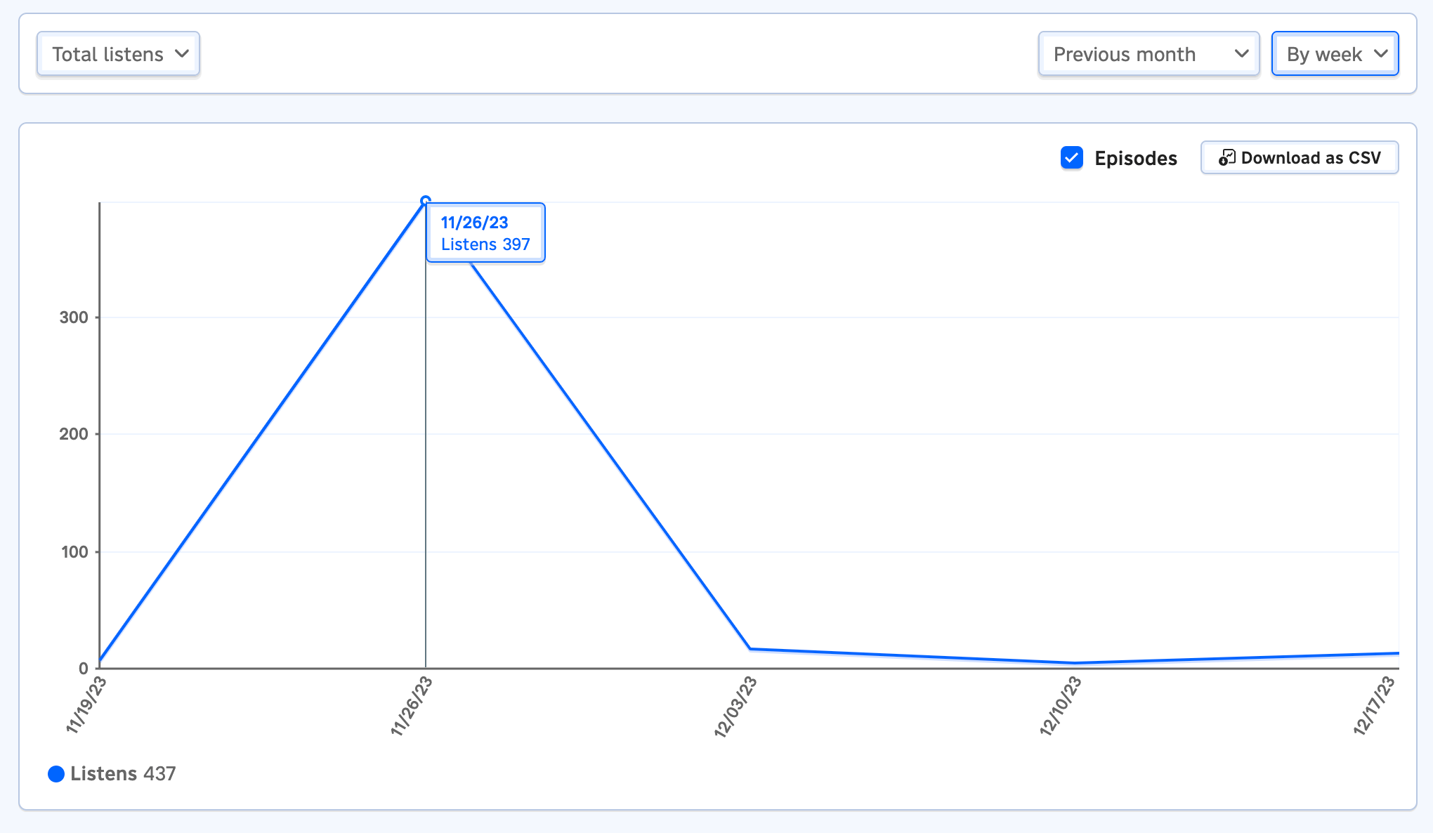 A screenshot showing the "Total Listens" analytics chart for a podcast